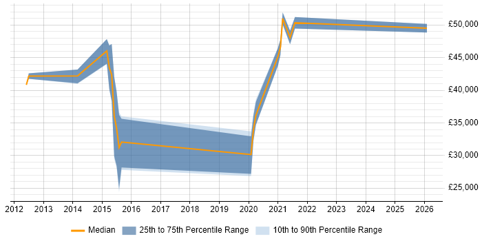 Salary distribution trend for jobs in Cumbria citing Impact Assessments