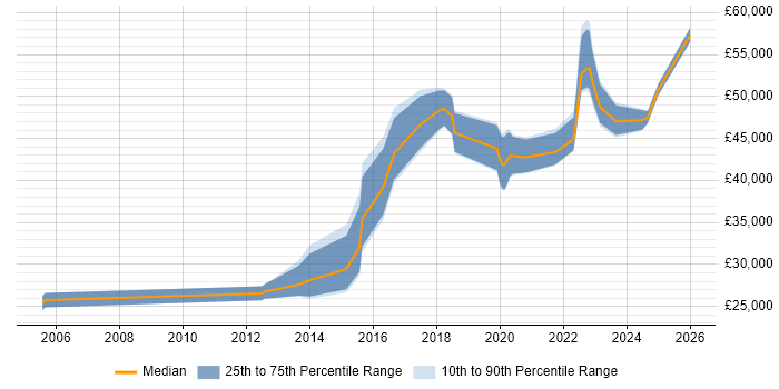 Salary distribution trend for jobs in Cumbria citing Incident Management