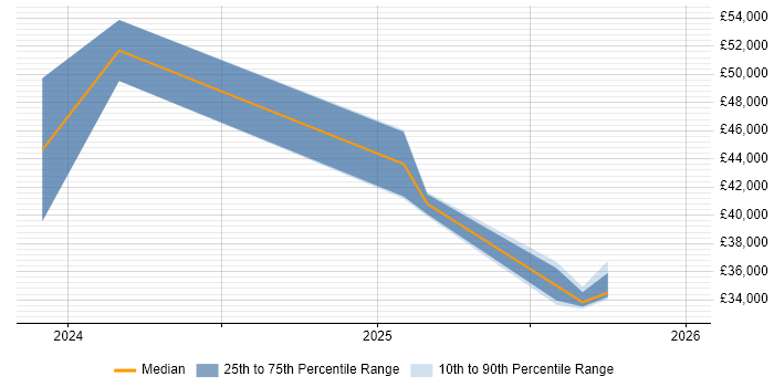 Salary distribution trend for jobs in Cumbria citing Inclusion and Diversity