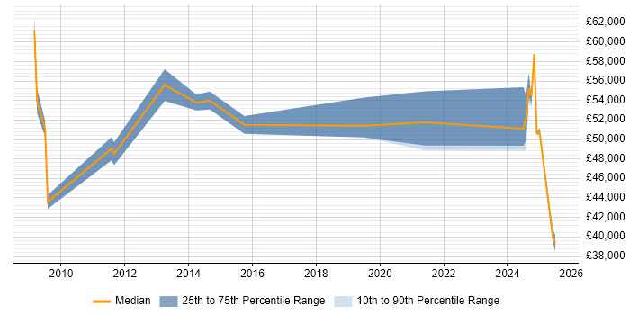 Salary distribution trend for jobs in Cumbria citing Information Management Salary distribution trend for jobs in Cumbria citing Information Management