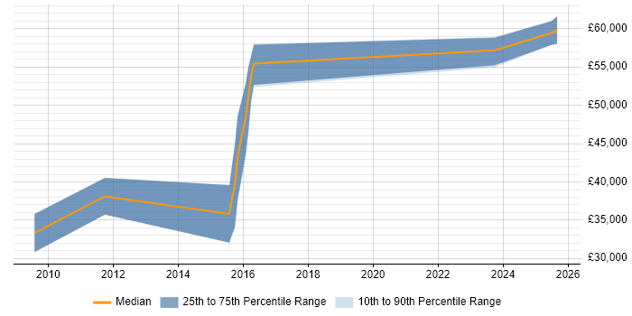 Salary distribution trend for Infrastructure Manager job vacancies in Cumbria