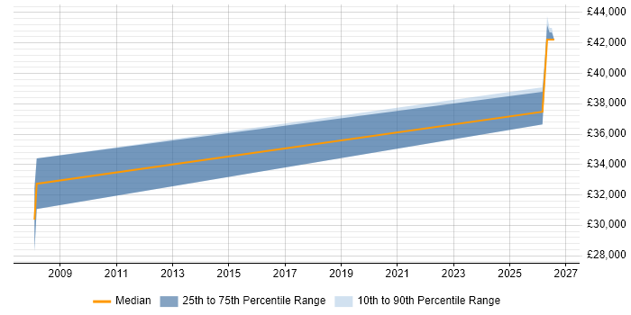 Salary distribution trend for Instrumentation Engineer job vacancies in Cumbria