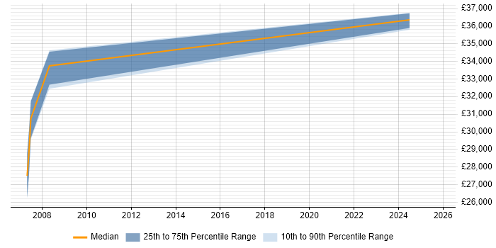 Salary distribution trend for Integration Engineer job vacancies in Cumbria
