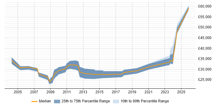 Salary distribution trend for jobs in Cumbria citing Internet