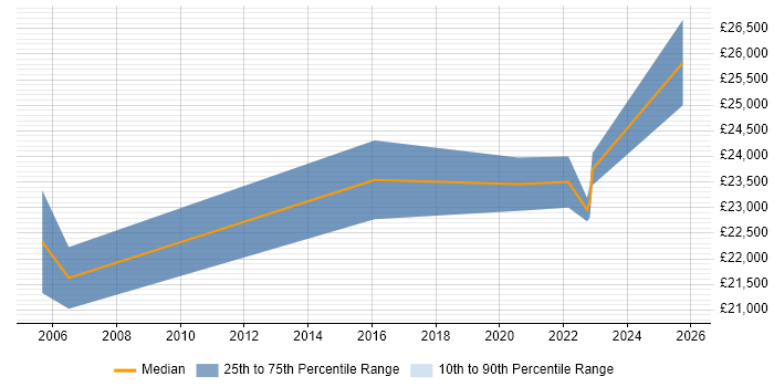 Salary distribution trend for jobs in Cumbria citing Inventory Management