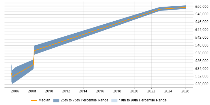 Salary distribution trend for jobs in Cumbria citing ISEB