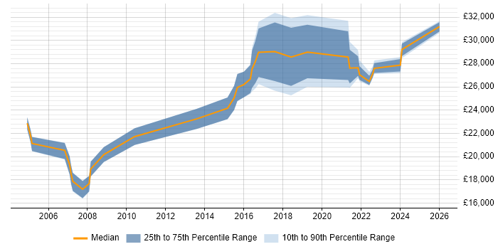 Salary distribution trend for IT Analyst job vacancies in Cumbria