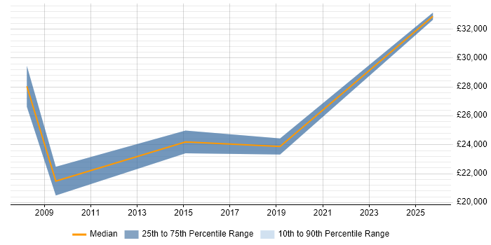 Salary distribution trend for IT Assistant job vacancies in Cumbria