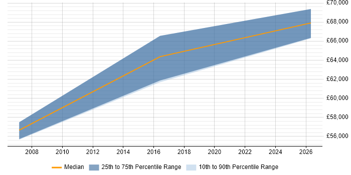 Salary distribution trend for IT Director job vacancies in Cumbria