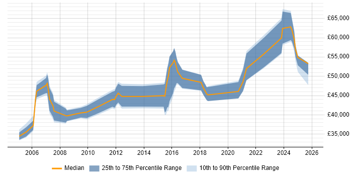 Salary distribution trend for IT Manager job vacancies in Cumbria