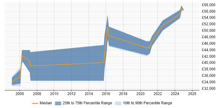 Salary distribution trend for IT Project Manager job vacancies in Cumbria
