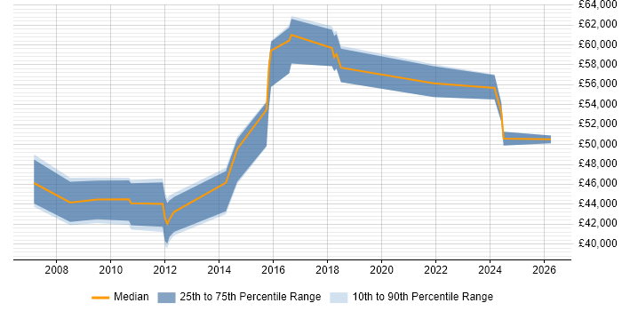 Salary distribution trend for jobs in Cumbria citing IT Strategy