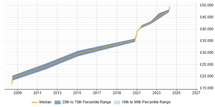 Salary distribution trend for IT Support Specialist job vacancies in Cumbria