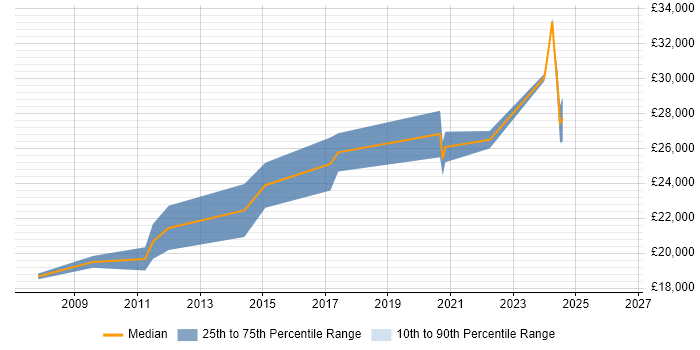 Salary distribution trend for IT Support Technician job vacancies in Cumbria