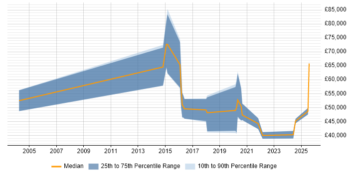 Salary distribution trend for jobs in Cumbria citing ITSM Salary distribution trend for jobs in Cumbria citing ITSM