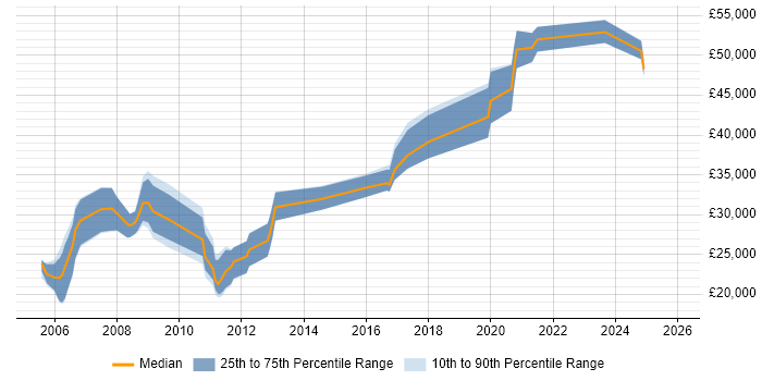 Salary distribution trend for jobs in Cumbria citing Java