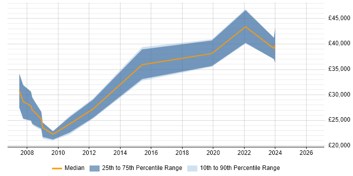 Salary distribution trend for JavaScript Developer job vacancies in Cumbria