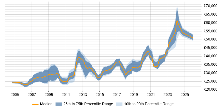 Salary distribution trend for jobs in Cumbria citing JavaScript