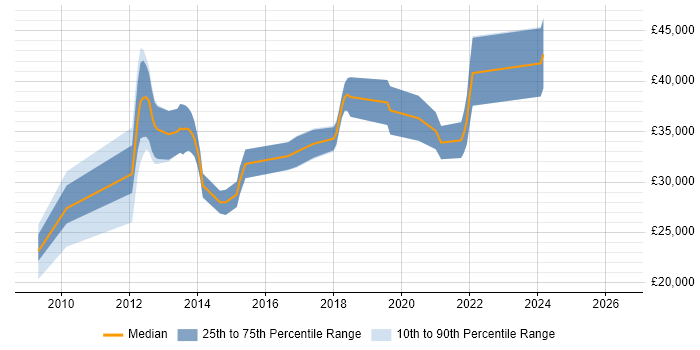 Salary distribution trend for jobs in Cumbria citing jQuery
