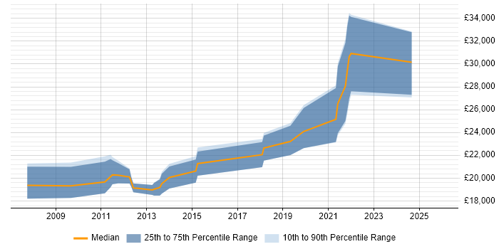 Salary distribution trend for Junior Developer job vacancies in Cumbria