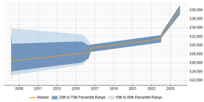 Salary distribution trend for Analyst job vacancies in Kendal