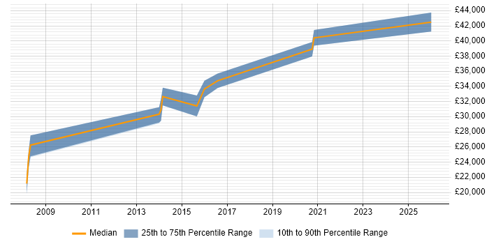 Salary distribution trend for jobs in Kendal citing Analytical Skills