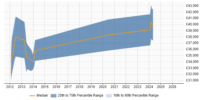Salary distribution trend for jobs in Kendal citing ASP.NET MVC