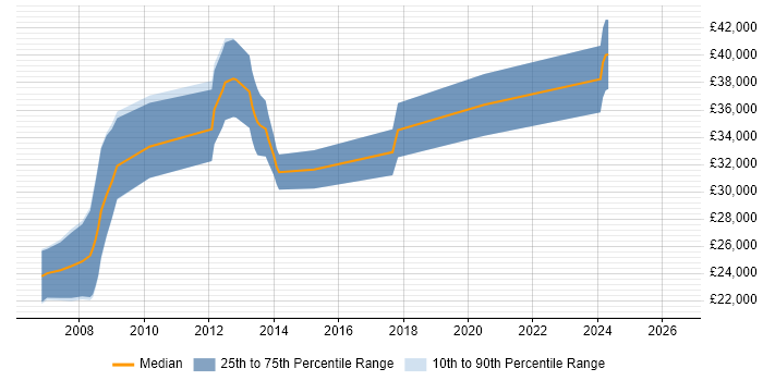 Salary distribution trend for jobs in Kendal citing ASP.NET