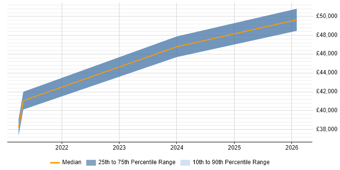 Salary distribution trend for jobs in Kendal citing Continuous Improvement