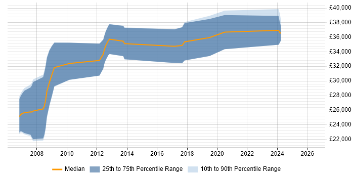 Salary distribution trend for C# Developer job vacancies in Kendal