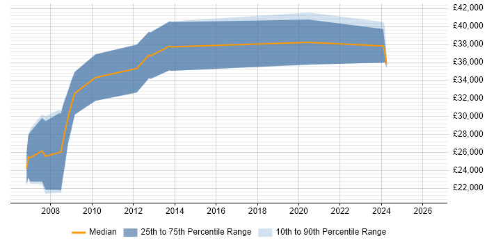 Salary distribution trend for C# .NET Developer job vacancies in Kendal