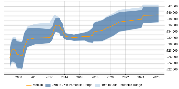 Salary distribution trend for jobs in Kendal citing C#