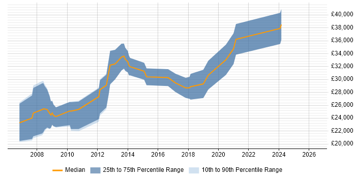 Salary distribution trend for jobs in Kendal citing CSS