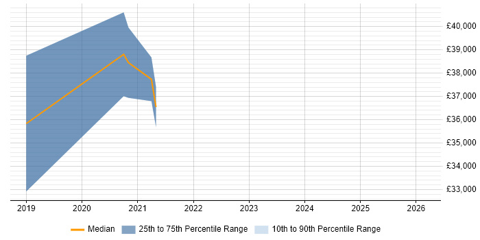 Salary distribution trend for jobs in Kendal citing Data Centre