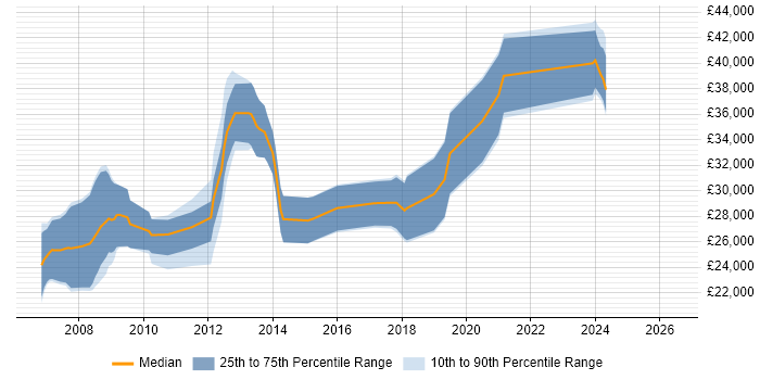 Salary distribution trend for Developer job vacancies in Kendal