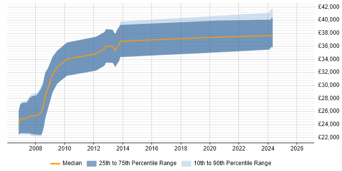 Salary distribution trend for .NET Developer job vacancies in Kendal