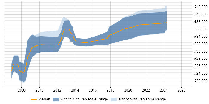Salary distribution trend for jobs in Kendal citing .NET