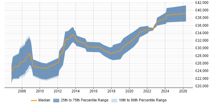 Salary distribution trend for jobs in Kendal citing HTML