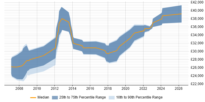 Salary distribution trend for jobs in Kendal citing JavaScript