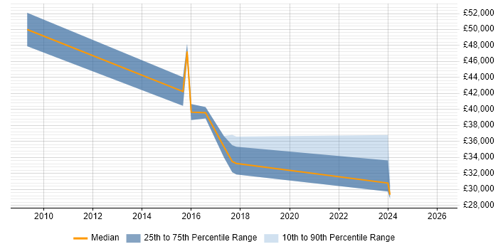 Salary distribution trend for jobs in Kendal citing Manufacturing