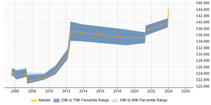 Salary distribution trend for jobs in Kendal citing Microsoft