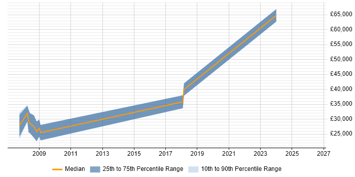 Salary distribution trend for jobs in Kendal citing OO