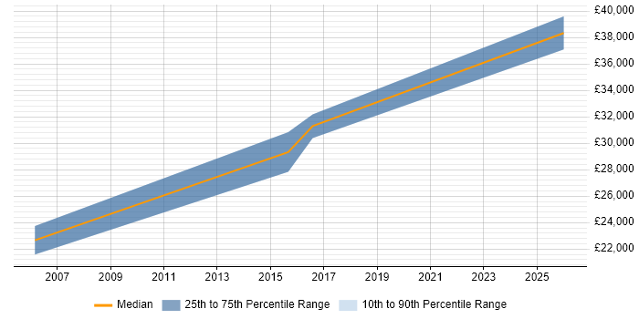 Salary distribution trend for jobs in Kendal citing Organisational Skills