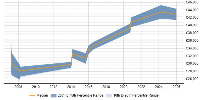Salary distribution trend for jobs in Kendal citing Problem-Solving