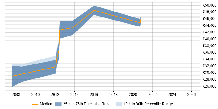 Salary distribution trend for Senior job vacancies in Kendal