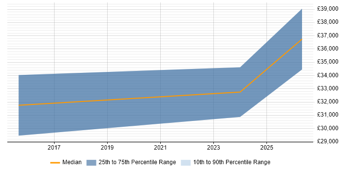 Salary distribution trend for jobs in Kendal citing SharePoint