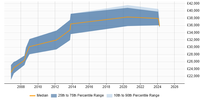 Salary distribution trend for SQL Developer job vacancies in Kendal
