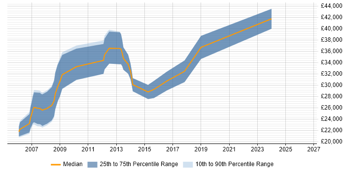Salary distribution trend for jobs in Kendal citing SQL Server