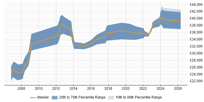 Salary distribution trend for jobs in Kendal citing SQL