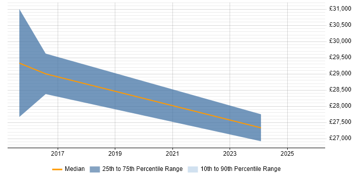 Salary distribution trend for Technical Support job vacancies in Kendal